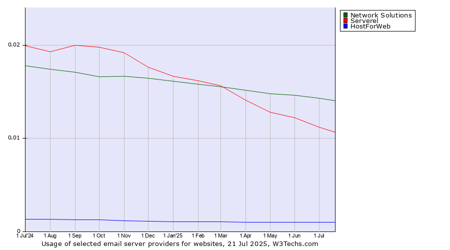 Historical trends in the usage of Network Solutions vs. Serverel vs. HostForWeb