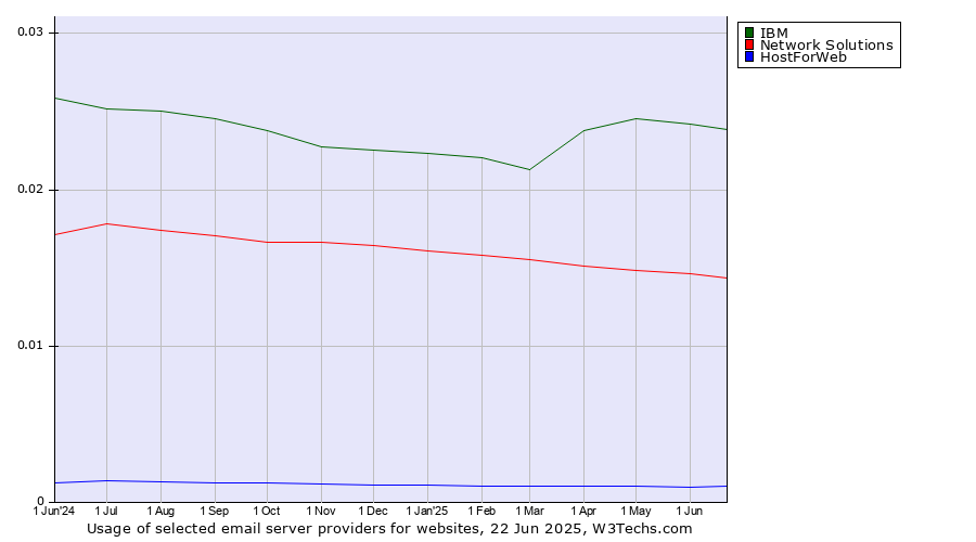 Historical trends in the usage of IBM vs. Network Solutions vs. HostForWeb
