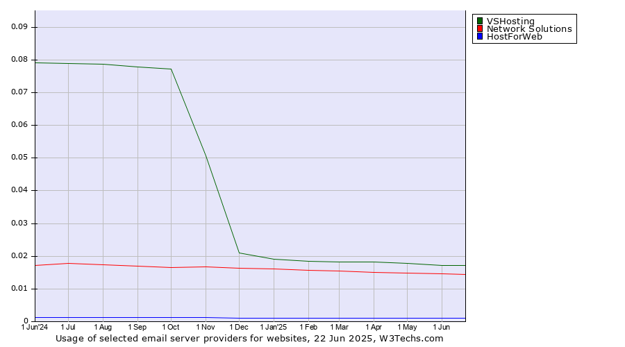 Historical trends in the usage of VSHosting vs. Network Solutions vs. HostForWeb
