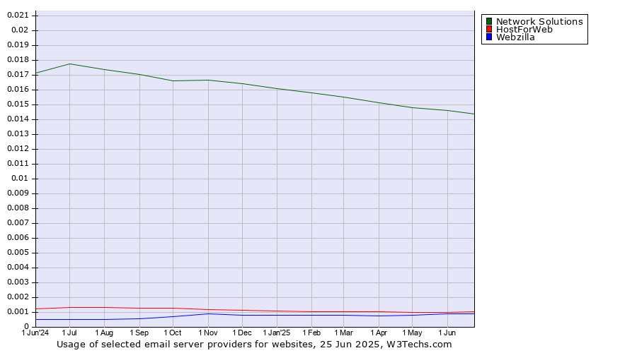 Historical trends in the usage of Network Solutions vs. HostForWeb vs. Webzilla