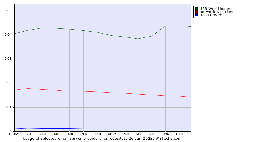 Historical trends in the usage of H88 Web Hosting vs. Network Solutions vs. HostForWeb