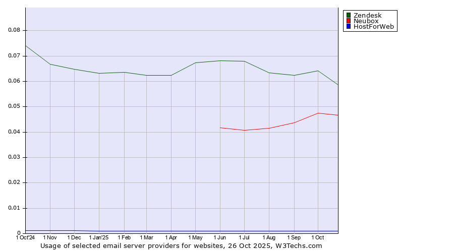 Historical trends in the usage of Zendesk vs. Neubox vs. HostForWeb