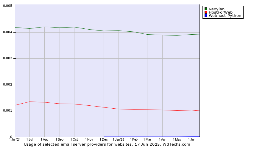 Historical trends in the usage of Nexylan vs. HostForWeb vs. Webhost Python