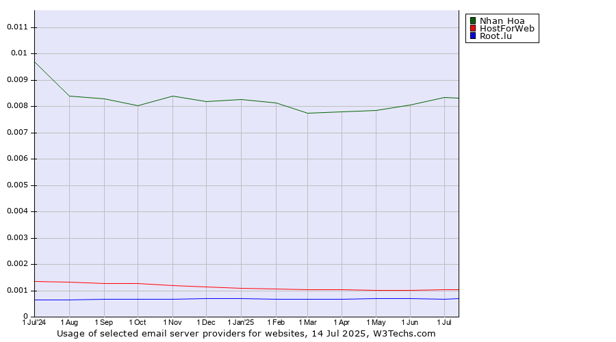Historical trends in the usage of Nhan Hoa vs. HostForWeb vs. Root.lu
