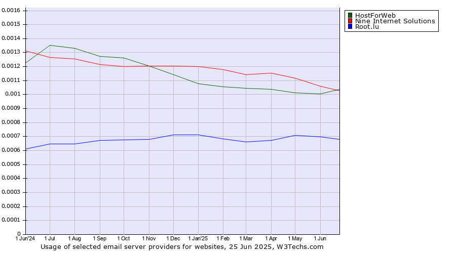 Historical trends in the usage of HostForWeb vs. Nine Internet Solutions vs. Root.lu