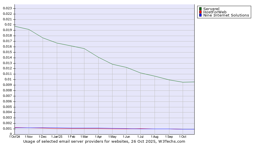 Historical trends in the usage of Serverel vs. HostForWeb vs. Nine Internet Solutions