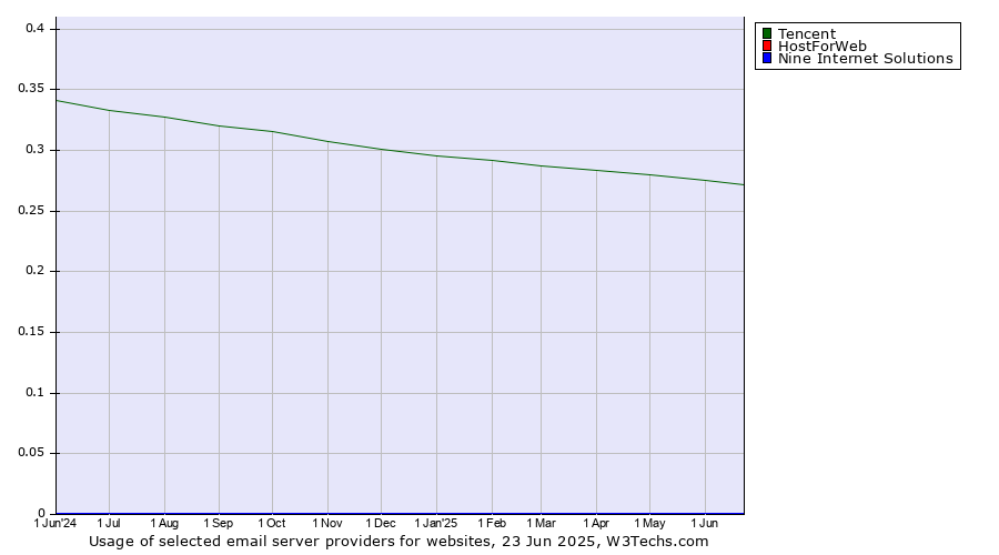 Historical trends in the usage of Tencent vs. HostForWeb vs. Nine Internet Solutions