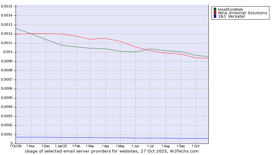 Historical trends in the usage of HostForWeb vs. Nine Internet Solutions vs. 1&1 Versatel