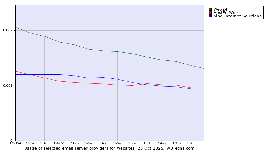 Historical trends in the usage of Web24 vs. HostForWeb vs. Nine Internet Solutions