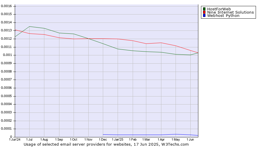 Historical trends in the usage of HostForWeb vs. Nine Internet Solutions vs. Webhost Python