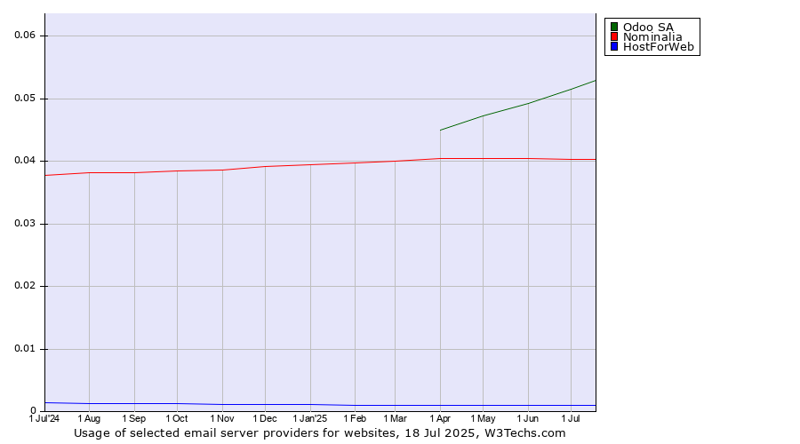 Historical trends in the usage of Odoo SA vs. Nominalia vs. HostForWeb