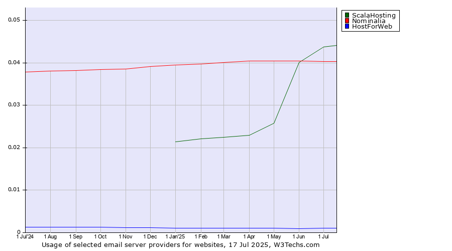 Historical trends in the usage of ScalaHosting vs. Nominalia vs. HostForWeb