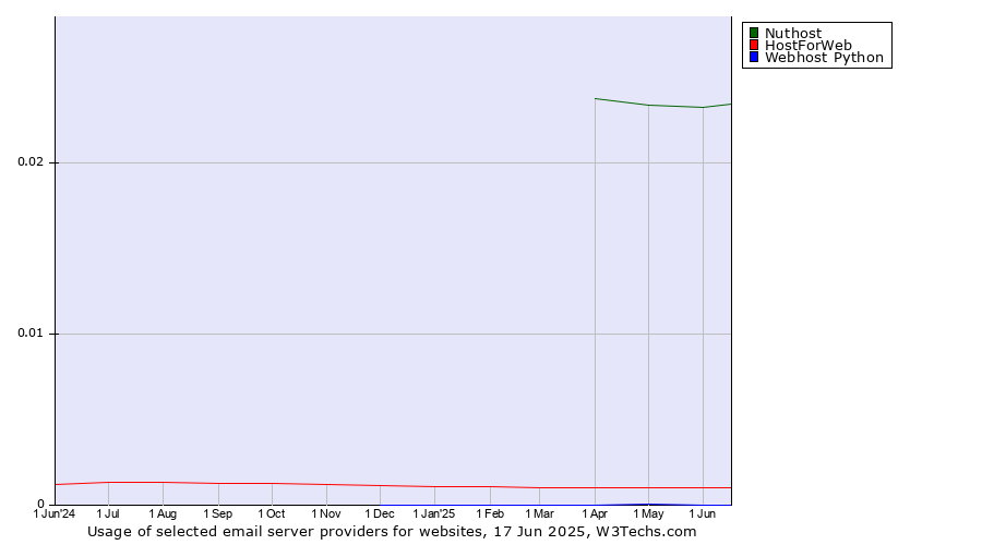 Historical trends in the usage of Nuthost vs. HostForWeb vs. Webhost Python