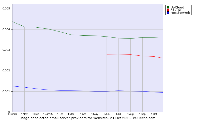 Historical trends in the usage of UpCloud vs. o12.pl vs. HostForWeb
