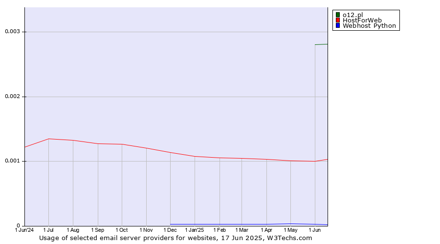 Historical trends in the usage of o12.pl vs. HostForWeb vs. Webhost Python