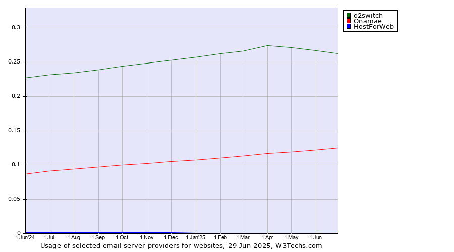 Historical trends in the usage of o2switch vs. Onamae vs. HostForWeb