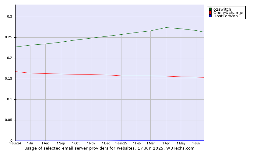 Historical trends in the usage of o2switch vs. Open-Xchange vs. HostForWeb