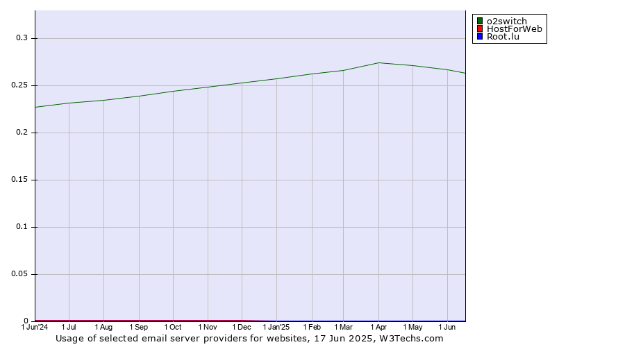 Historical trends in the usage of o2switch vs. HostForWeb vs. Root.lu