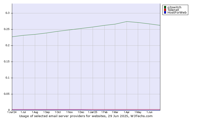 Historical trends in the usage of o2switch vs. Telenet vs. HostForWeb