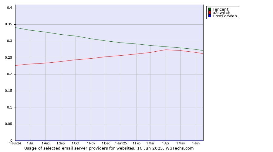 Historical trends in the usage of Tencent vs. o2switch vs. HostForWeb
