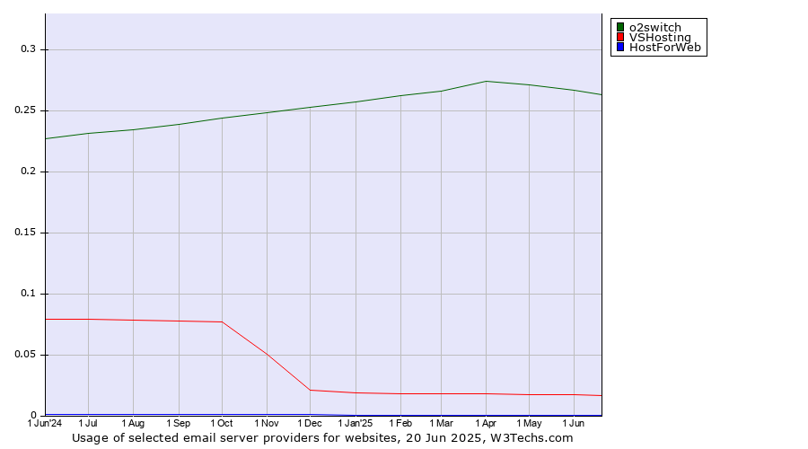 Historical trends in the usage of o2switch vs. VSHosting vs. HostForWeb