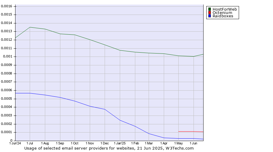 Historical trends in the usage of HostForWeb vs. Octenium vs. Raidboxes