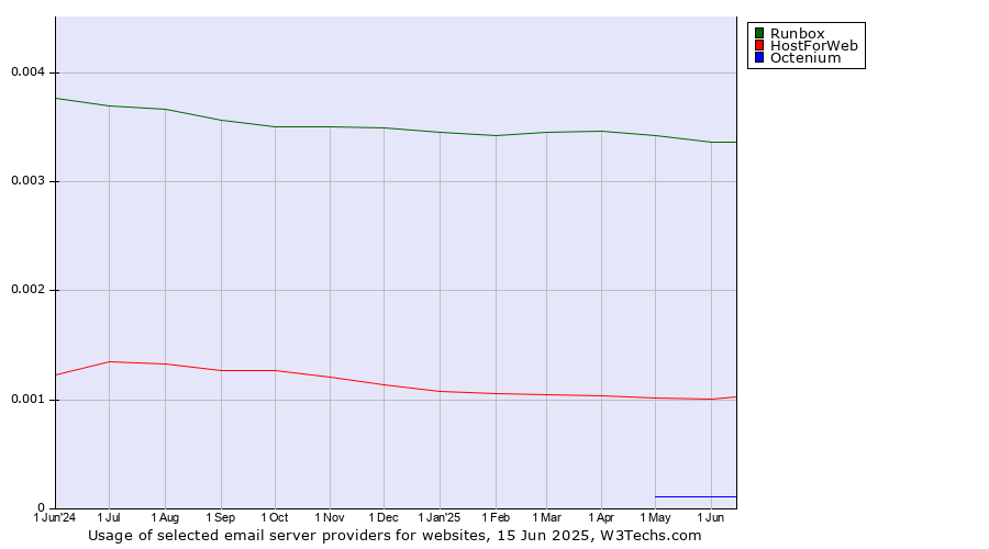 Historical trends in the usage of Runbox vs. HostForWeb vs. Octenium