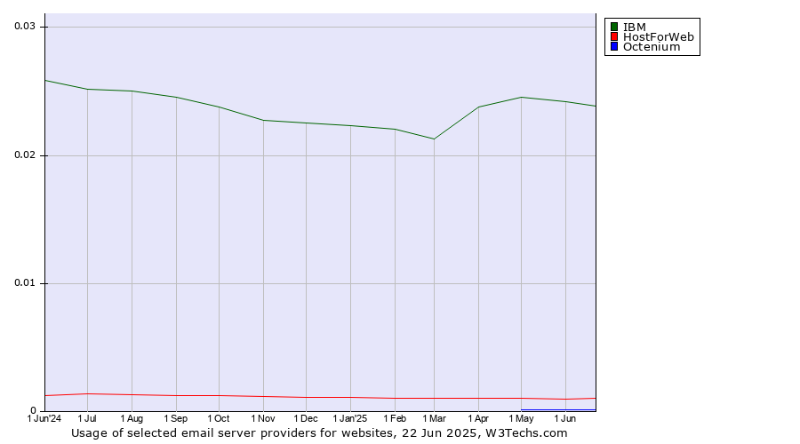 Historical trends in the usage of IBM vs. HostForWeb vs. Octenium
