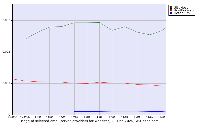 Historical trends in the usage of UltaHost vs. HostForWeb vs. Octenium