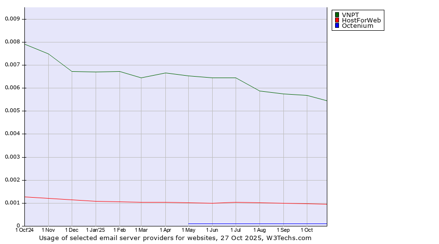 Historical trends in the usage of VNPT vs. HostForWeb vs. Octenium