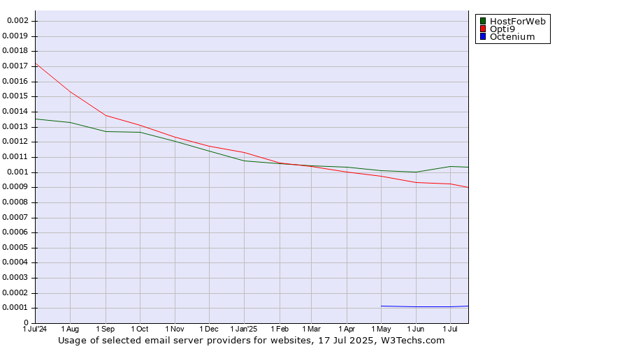 Historical trends in the usage of HostForWeb vs. Opti9 vs. Octenium