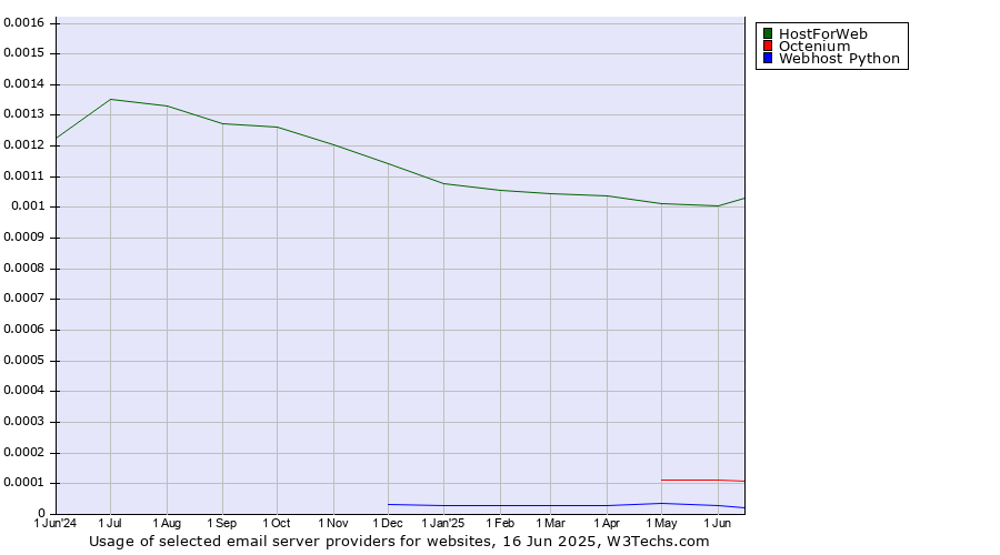Historical trends in the usage of HostForWeb vs. Octenium vs. Webhost Python