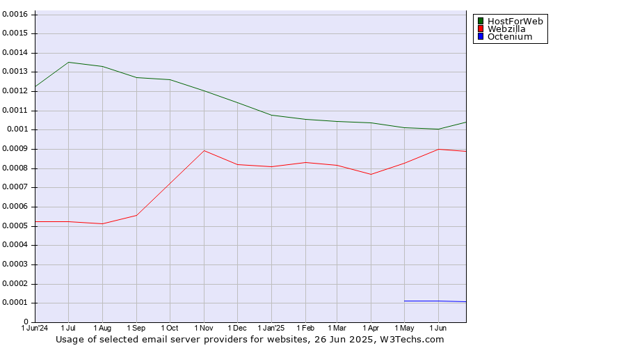 Historical trends in the usage of HostForWeb vs. Webzilla vs. Octenium