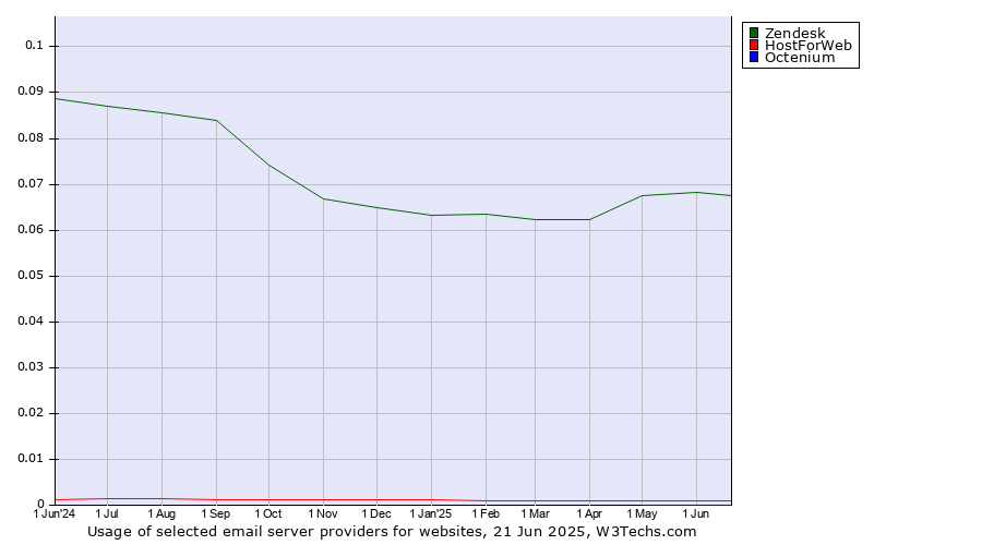 Historical trends in the usage of Zendesk vs. HostForWeb vs. Octenium