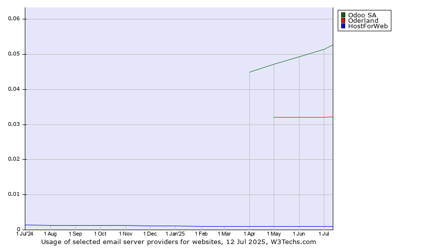 Historical trends in the usage of Odoo SA vs. Oderland vs. HostForWeb