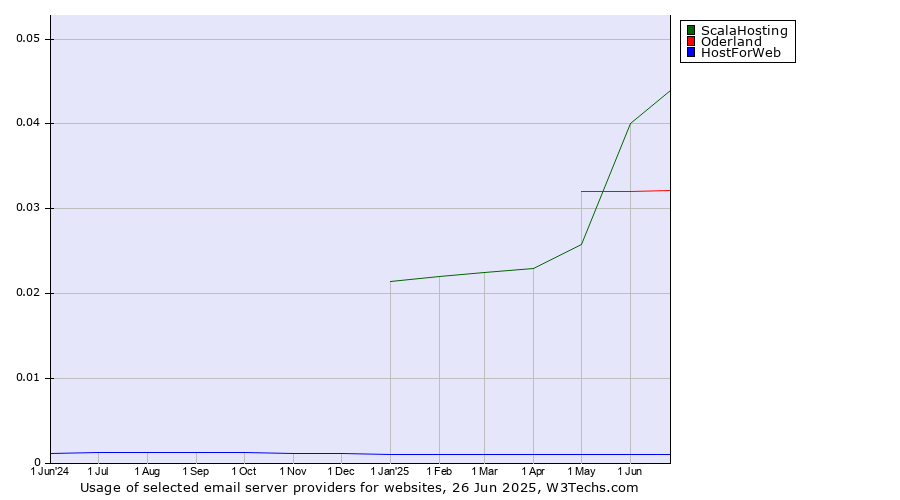 Historical trends in the usage of ScalaHosting vs. Oderland vs. HostForWeb