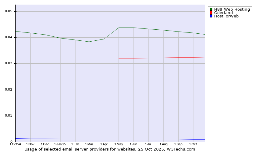 Historical trends in the usage of H88 Web Hosting vs. Oderland vs. HostForWeb