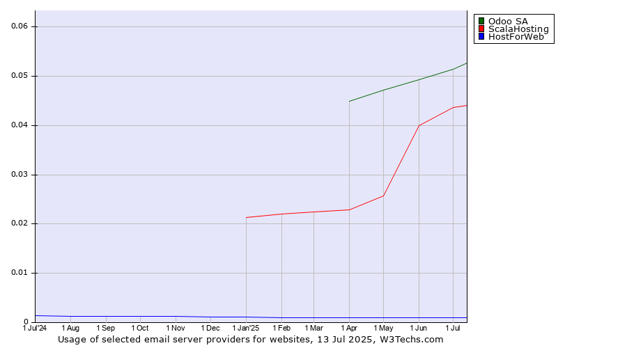 Historical trends in the usage of Odoo SA vs. ScalaHosting vs. HostForWeb