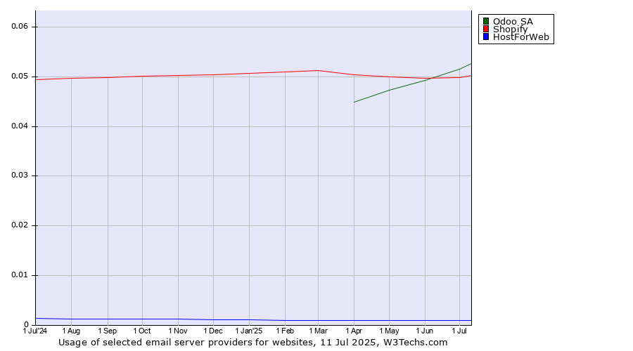 Historical trends in the usage of Odoo SA vs. Shopify vs. HostForWeb