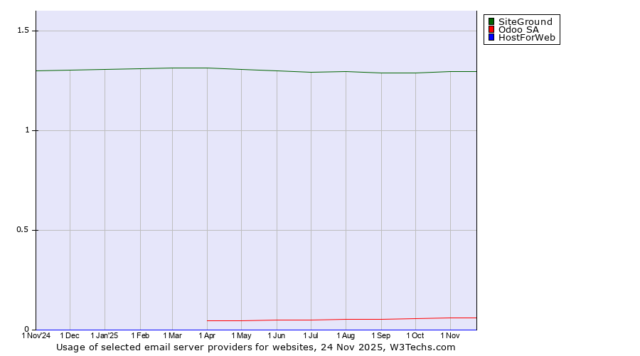 Historical trends in the usage of SiteGround vs. Odoo SA vs. HostForWeb