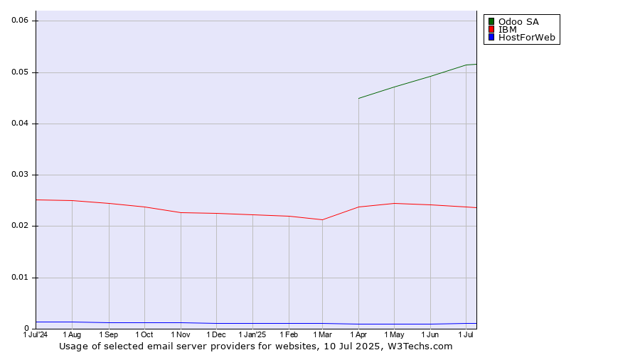 Historical trends in the usage of Odoo SA vs. IBM vs. HostForWeb