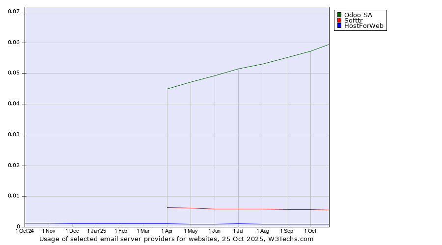 Historical trends in the usage of Odoo SA vs. Softtr vs. HostForWeb
