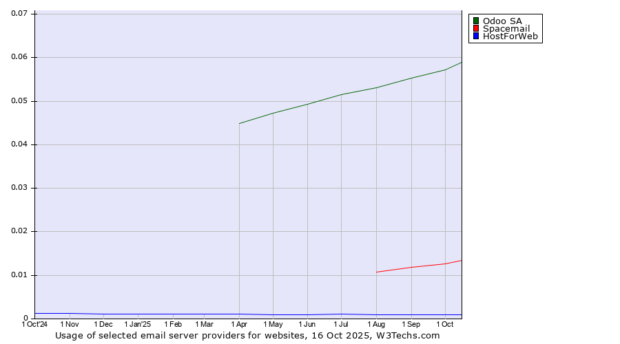Historical trends in the usage of Odoo SA vs. Spacemail vs. HostForWeb