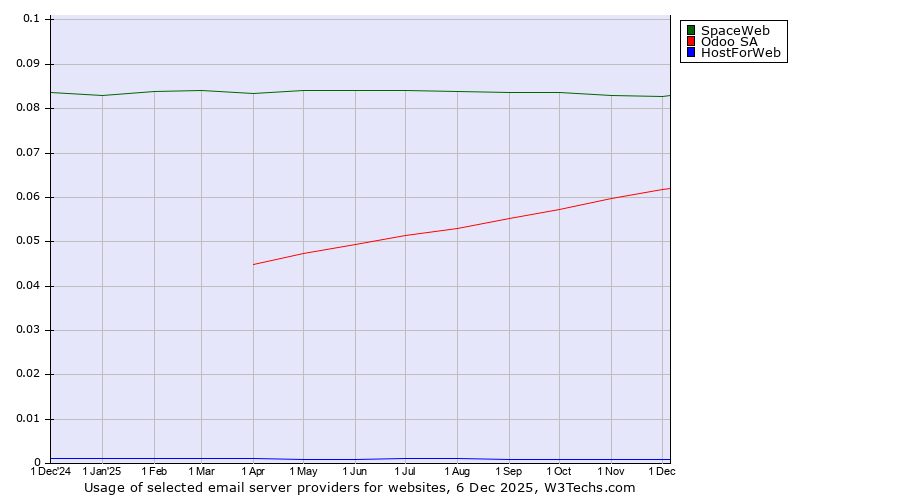 Historical trends in the usage of SpaceWeb vs. Odoo SA vs. HostForWeb