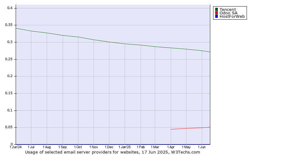 Historical trends in the usage of Tencent vs. Odoo SA vs. HostForWeb