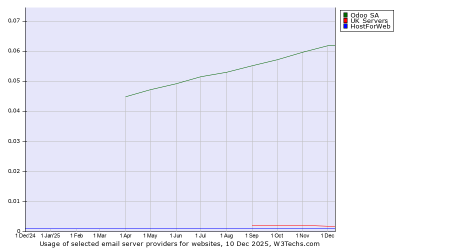 Historical trends in the usage of Odoo SA vs. UK Servers vs. HostForWeb