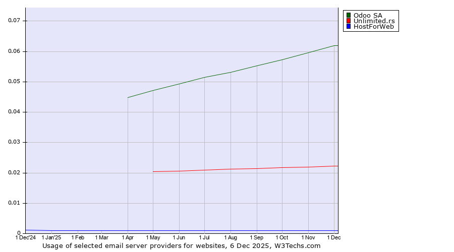 Historical trends in the usage of Odoo SA vs. Unlimited.rs vs. HostForWeb