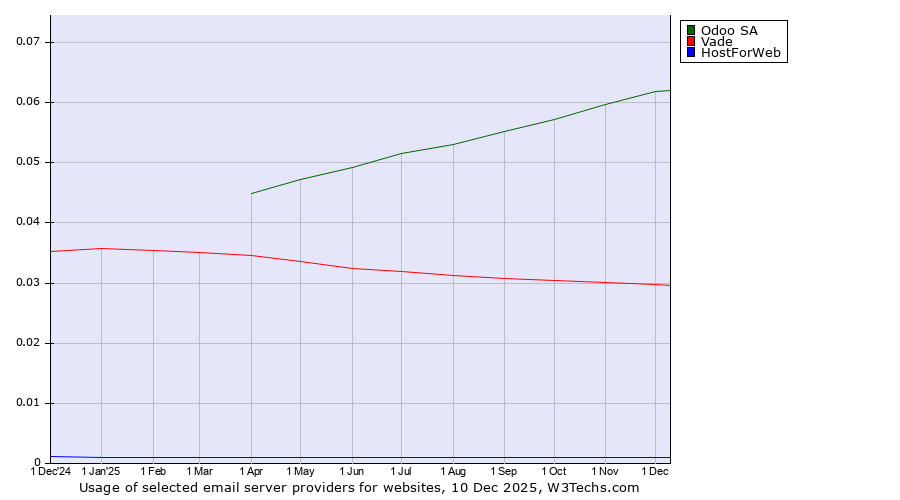 Historical trends in the usage of Odoo SA vs. Vade vs. HostForWeb