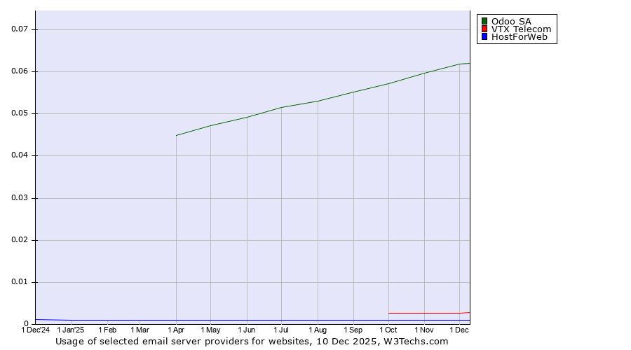 Historical trends in the usage of Odoo SA vs. VTX Telecom vs. HostForWeb