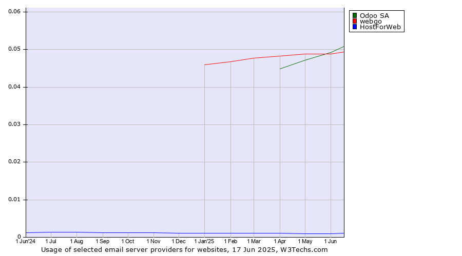 Historical trends in the usage of Odoo SA vs. webgo vs. HostForWeb